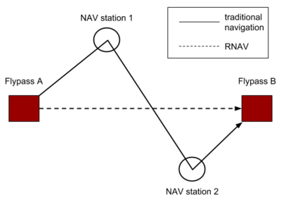 Traditional navigation vs RNAV.png